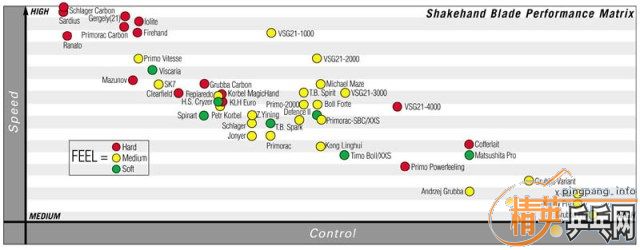 butterfly shakhand blades speed and control