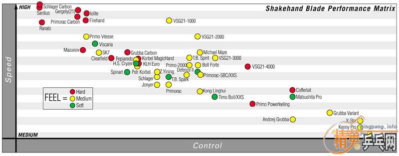 butterfly shakhand blades speed and control