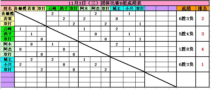 ����11��3�վ�Ӣ�����ൺ�������������ɼ�������