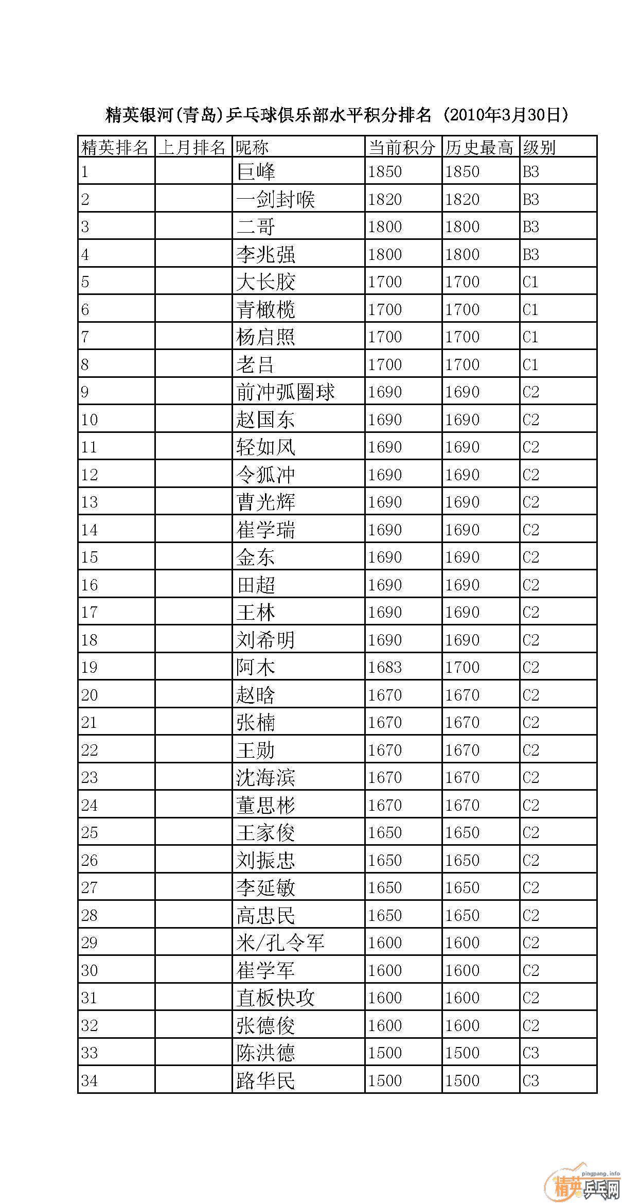 [����]��Ӣ����(�ൺ)ƹ������ֲ�ˮƽ�������� (2010��3��30��)