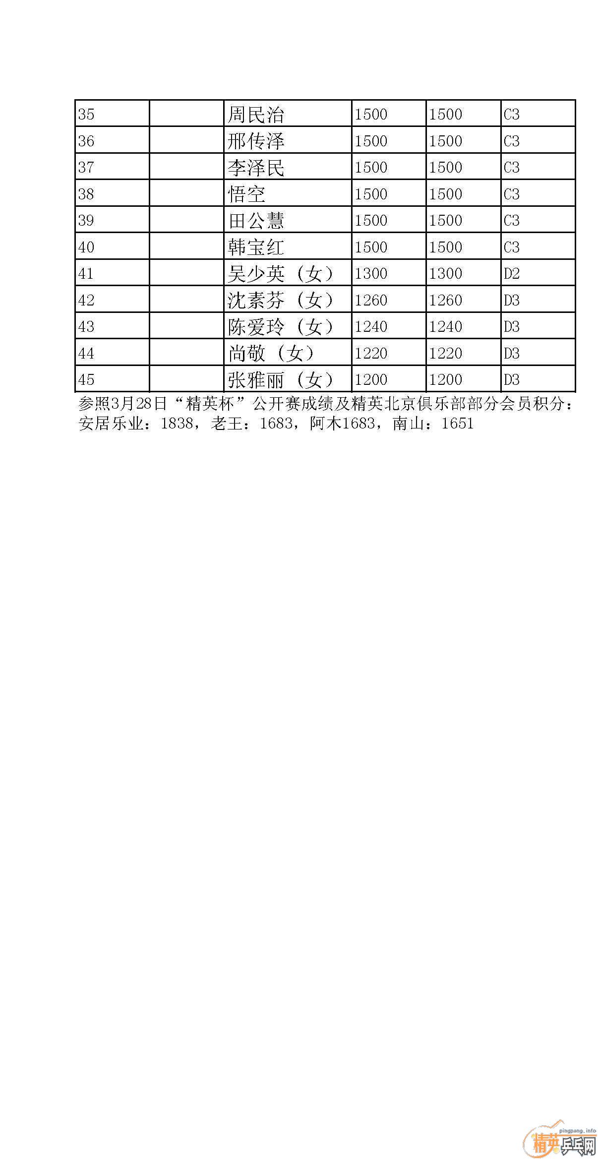 [����]��Ӣ����(�ൺ)ƹ������ֲ�ˮƽ�������� (2010��3��30��)