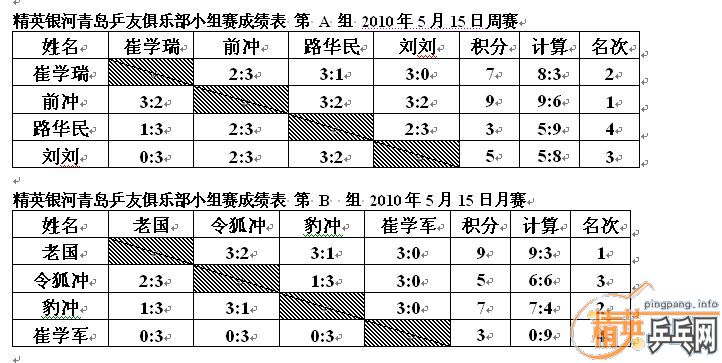 ��Ӣ�����ൺƹ�Ѿ��ֲ�5�·ݵ�һ�������ɼ���