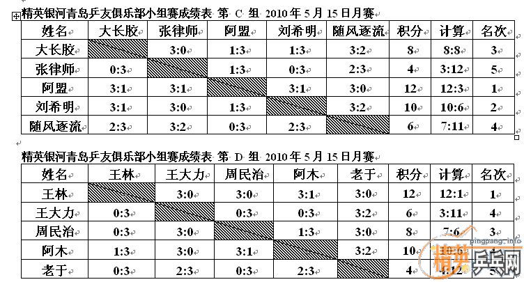 ��Ӣ�����ൺƹ�Ѿ��ֲ�5�·ݵ�һ�������ɼ���