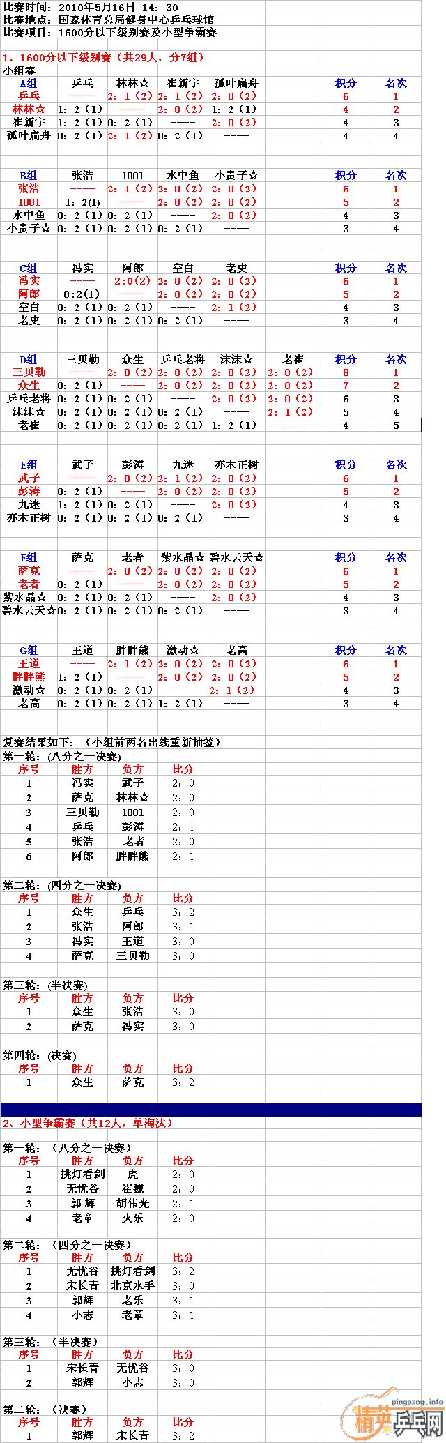 [Ƽ]2010516գգܾ1600»ԼСɼChinaTTˮƽֱ仯и£