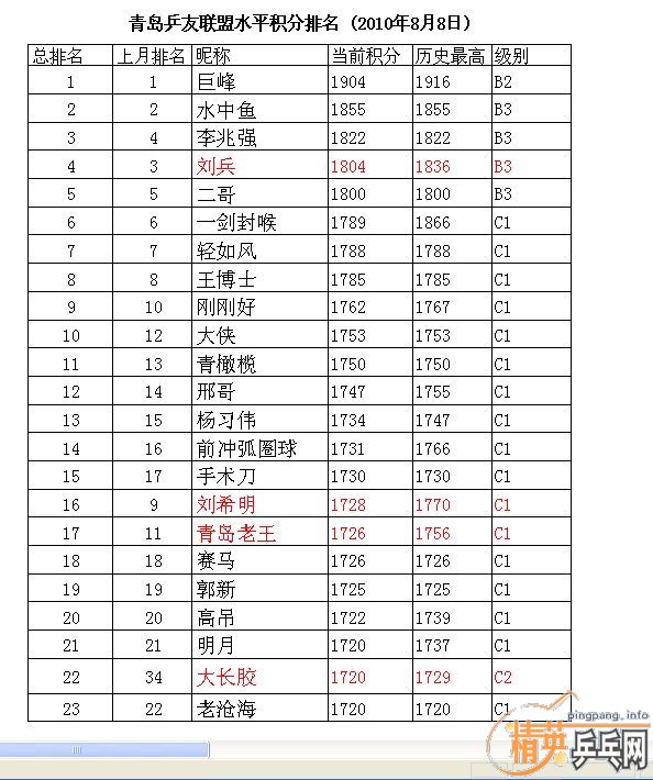 ��Ӣ�����ൺƹ�Ѿ��ֲ����ѻ���·ݵ�һ��������ʵ