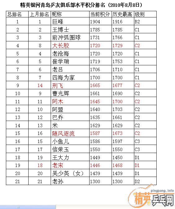 ��Ӣ�����ൺƹ�Ѿ��ֲ����ѻ���·ݵ�һ��������ʵ