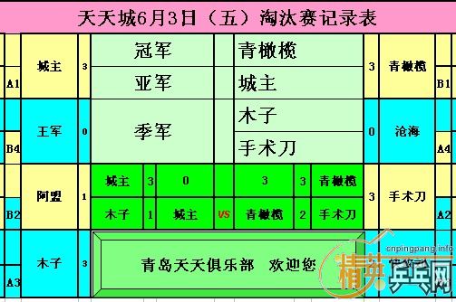 ������Ӣ�����ൺ�����6��3�յ�������ɼ������ժ������