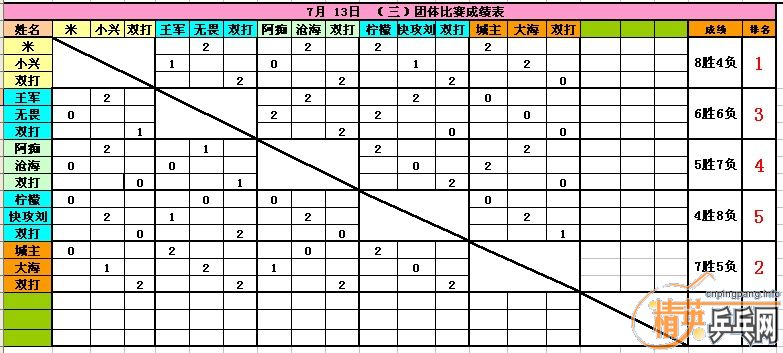 ������Ӣ�����ൺ�����7��13����������ɼ�����